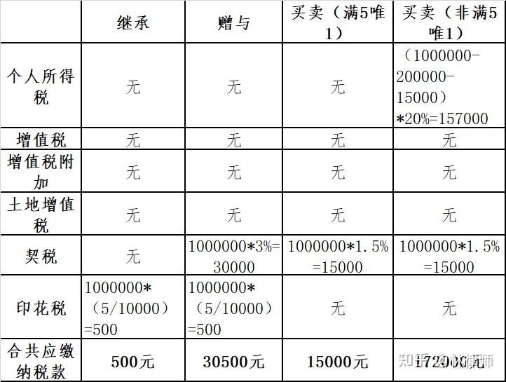 继承、赠与、买卖房产哪种方式税费最低 - 知乎