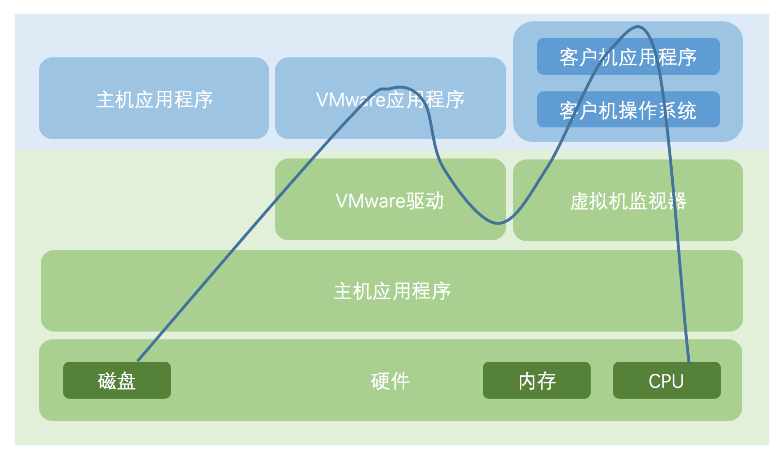 虚拟机监控程序未运行对程序运行认证有何影响？