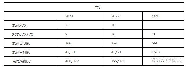 2024苏州大学哲学考研复试分析复试参考书复试分数线数据 - 知乎