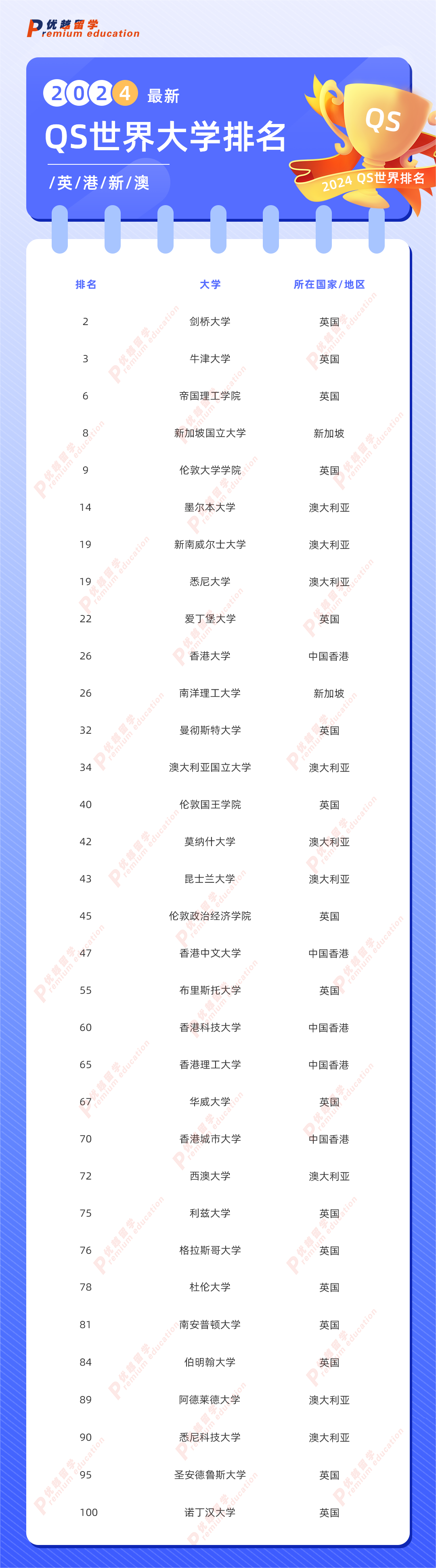 刚刚2024qs世界大学排名发布top50英国院校大洗牌澳洲这次杀疯了