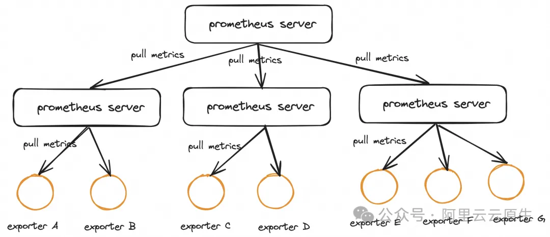 All in One：Prometheus 多例項資料統一管理最佳實踐