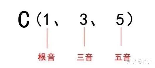 和絃根音怎麼找學會這招輕鬆記住各種和絃的根音