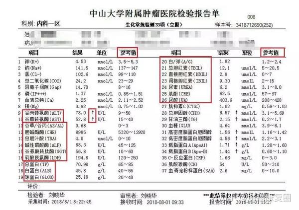 圖中的檢驗報告單中,用紅色框標出來的即為肝腎功能指標,覓友們只要看