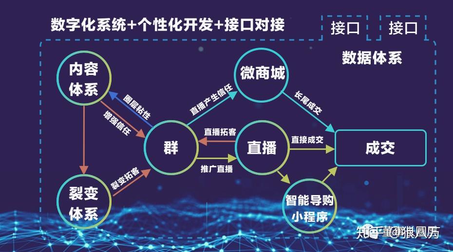 私域直播系统开发