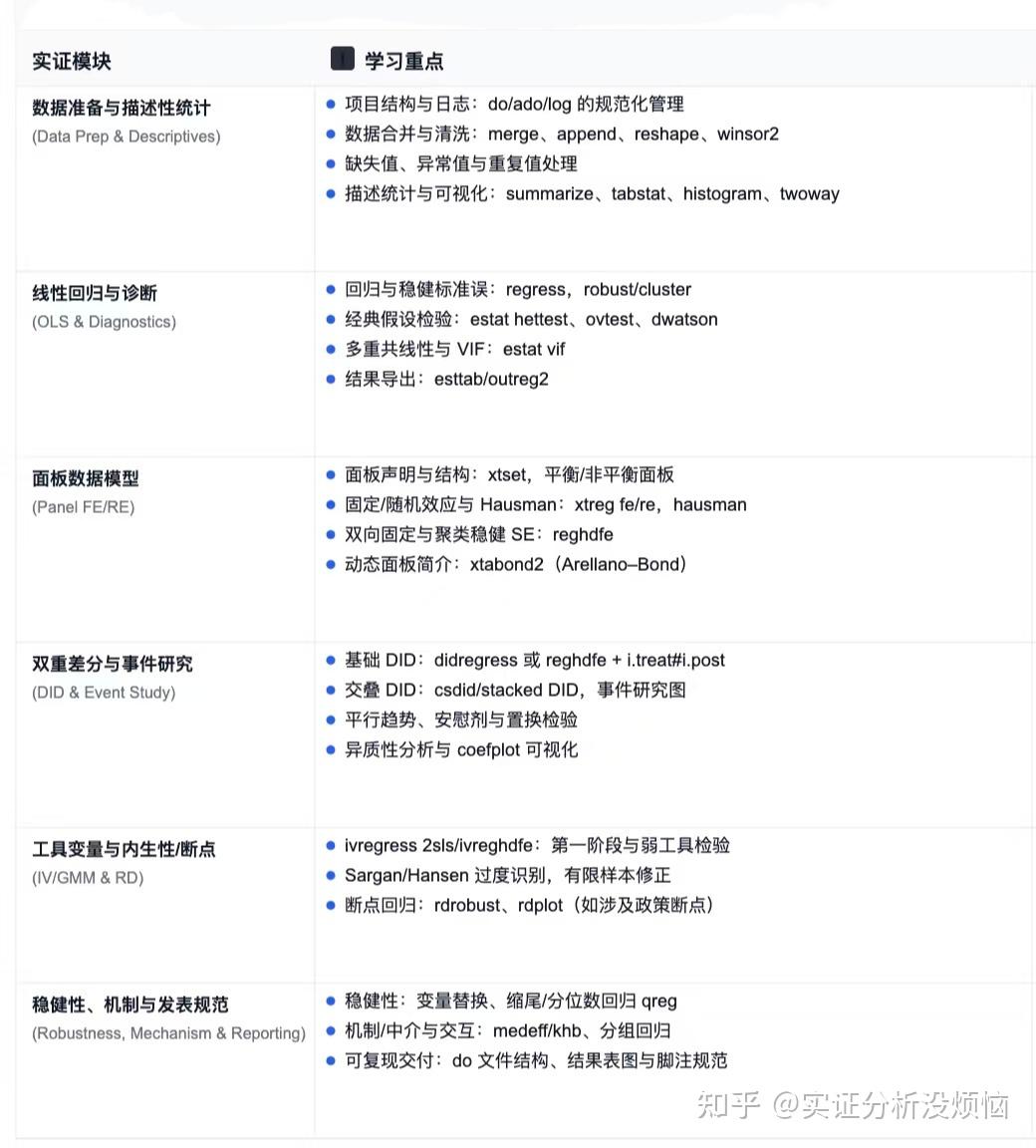 一份非常板扎的Stata 实证学习计划（1.5 个月搞定论文主线） - 知乎