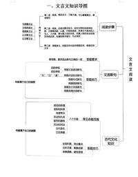 高考語文複習寶典:文言文知識導圖!高中生必備