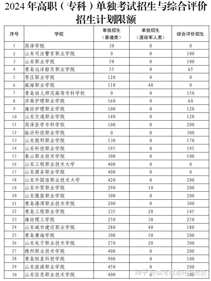@山东高考生：2024山东单招/综招院校考试内容、考试形式、录取规则全汇总！ - 知乎