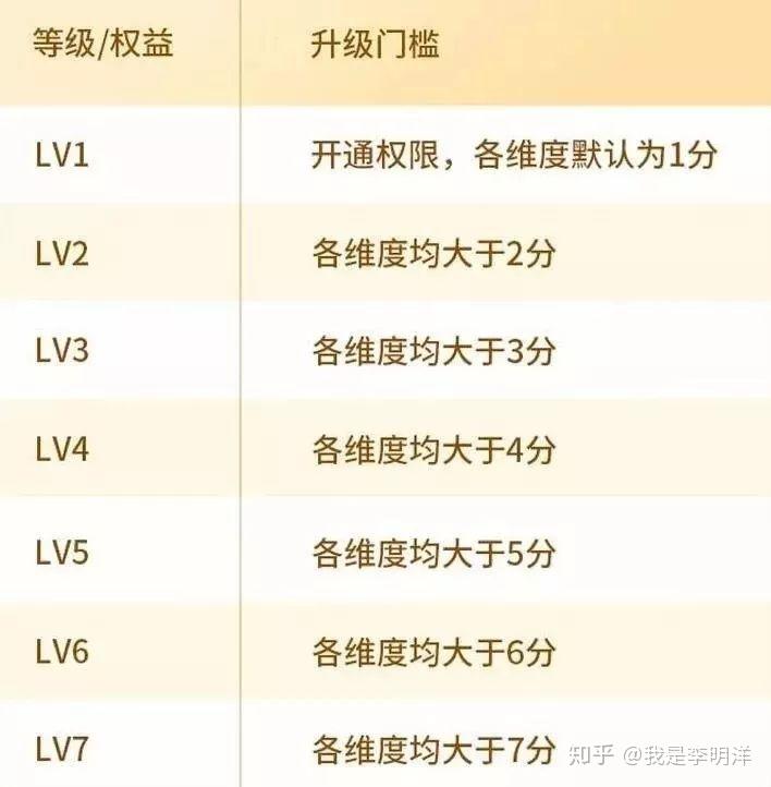 抖音资讯解读三分钟带你了解抖音最新带货达人等级体系