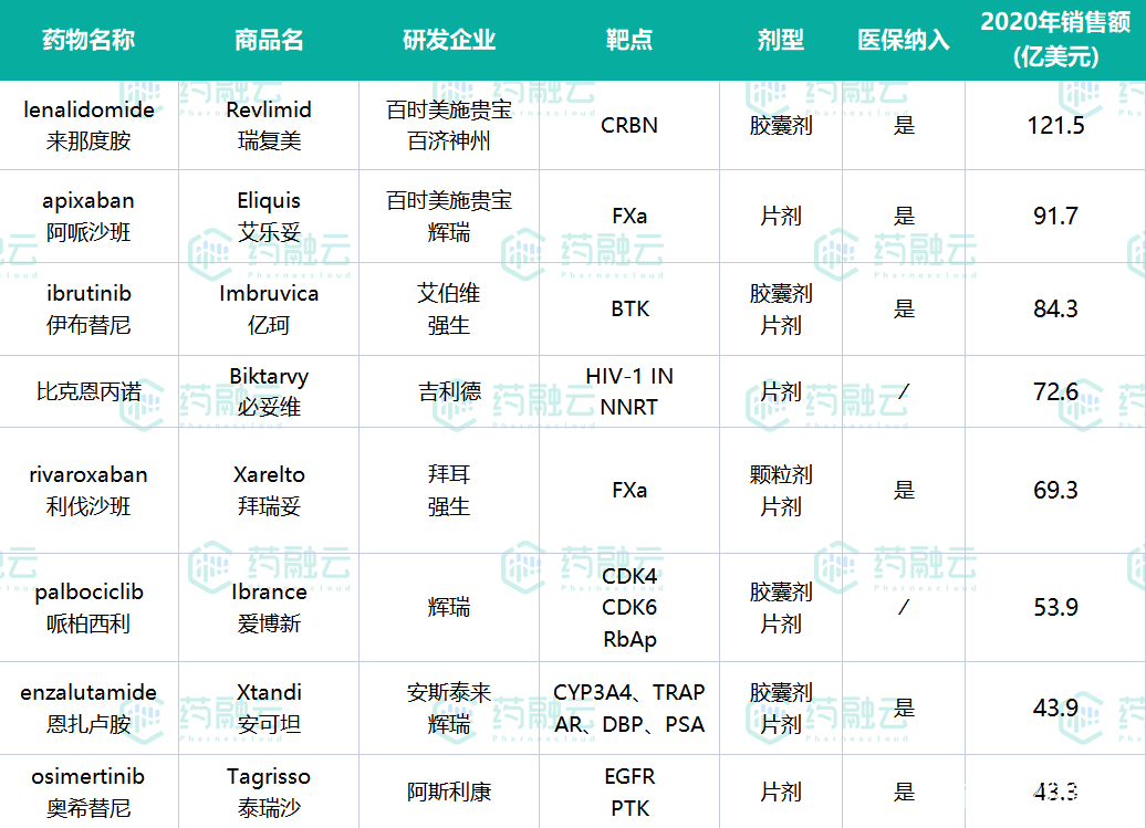 最新全球药物销售额top20总额超1500亿美元修美乐8年蝉联冠军