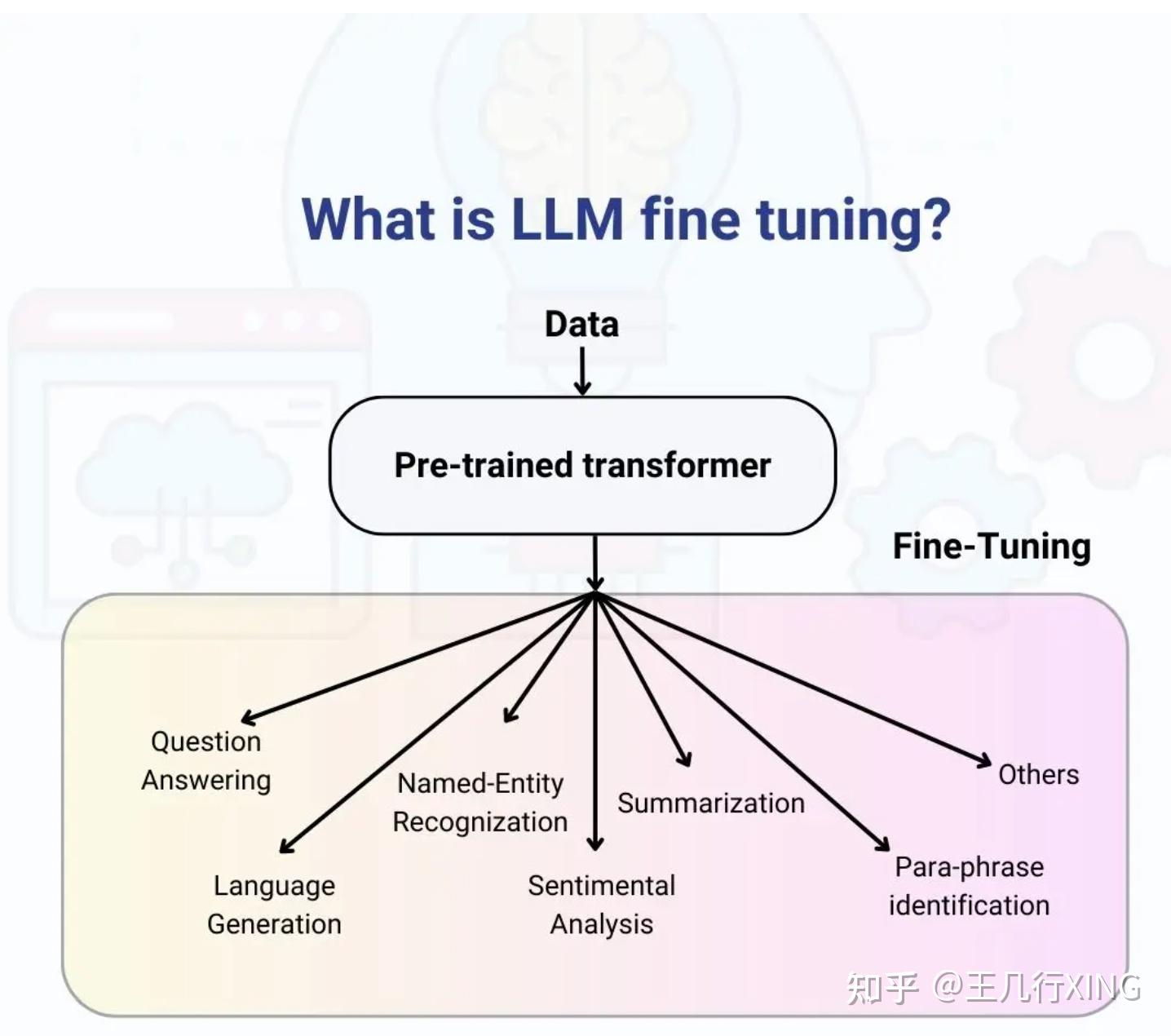 大模型微调入门 - Fine-tuning LLMs 101 - 知乎