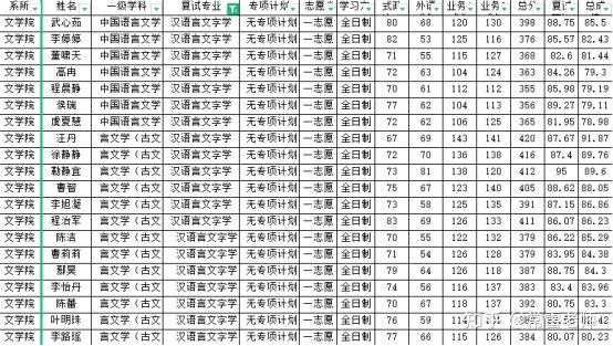 安徽大學2021年碩士研究生一志願考生複試標準