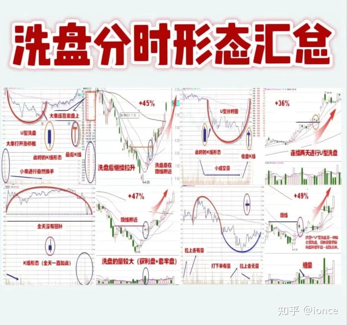 股票洗盘k线图解图片