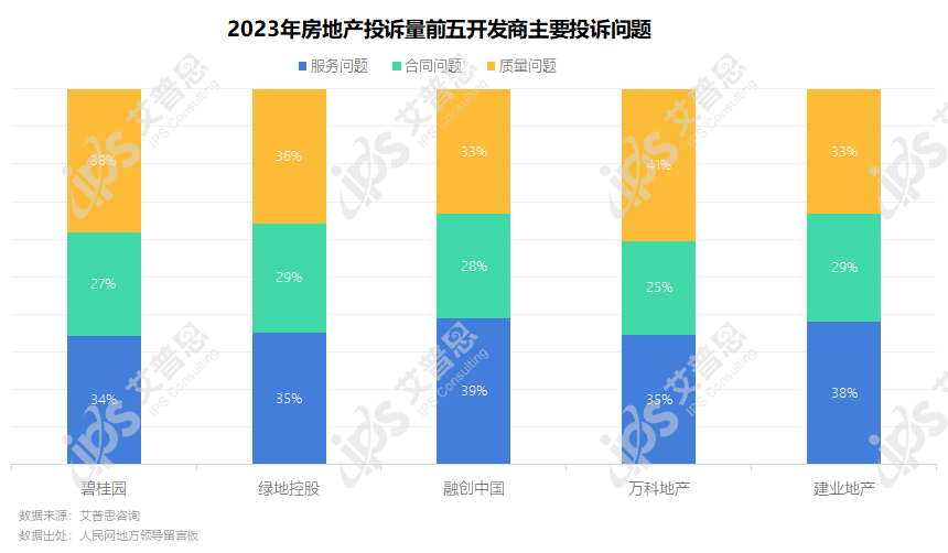 2023年,投訴量前五的開發商為碧桂園,綠地控股,融創中國,萬科地產