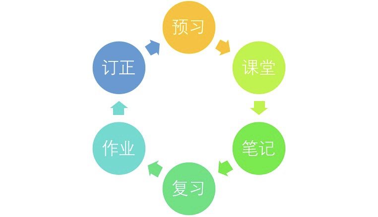 大米网校完整的学习闭环,双师全程伴学,通过课前视频预习→直播学习