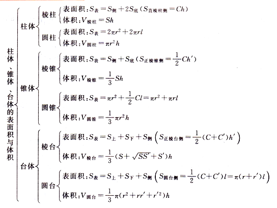 呆哥数学立体几何 简单几何体的表面积与体积 6 知乎