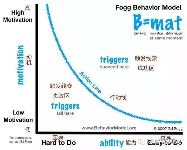 产品心理学:福格行为模型详解与应用 - 知乎