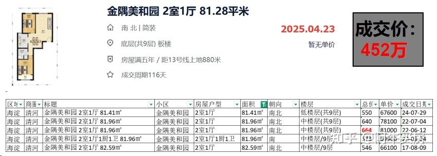 北京楼市:北五环外房价跌幅吓人,清河降幅高达40%! - 知乎