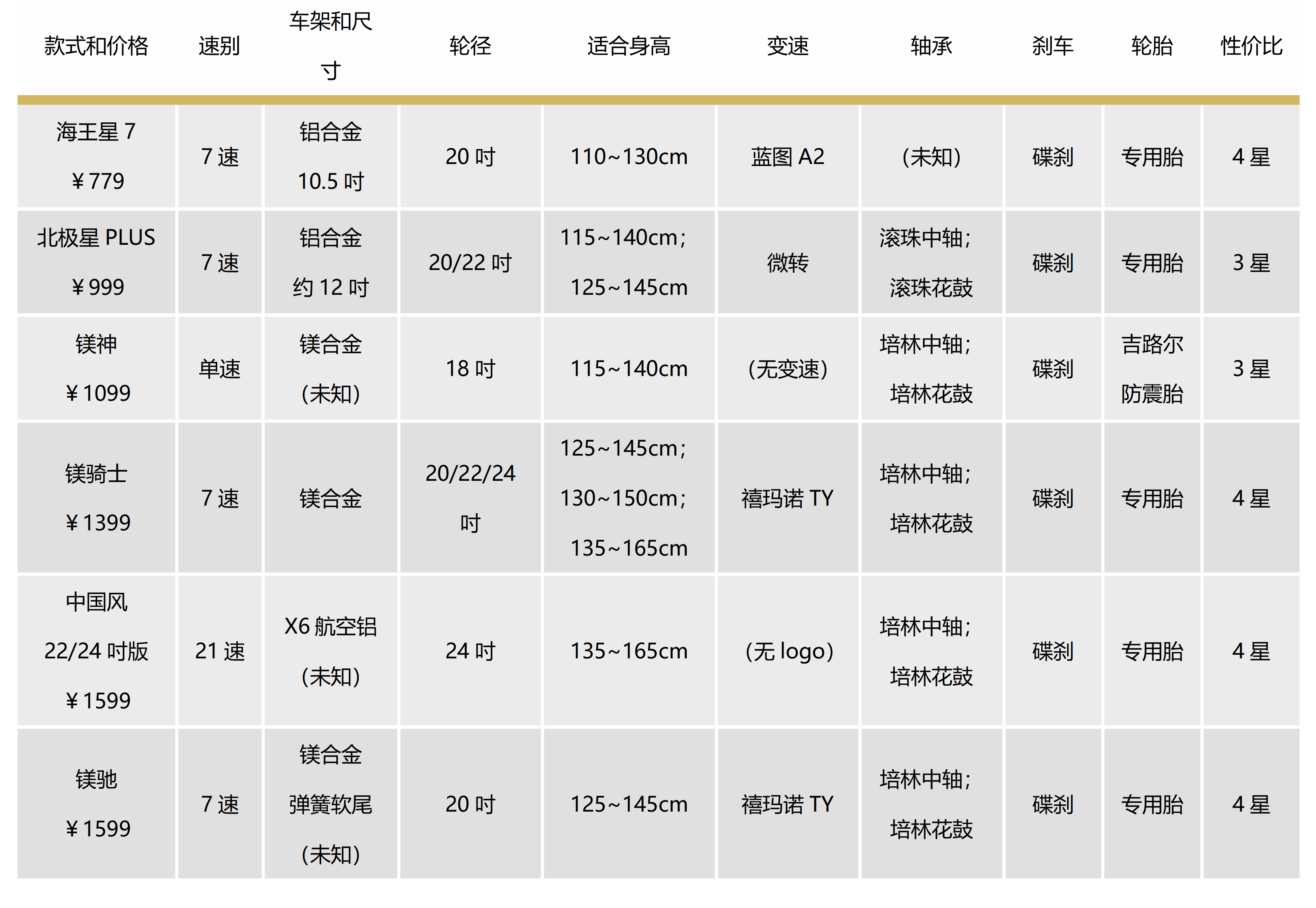 组装山地车配置清单图片