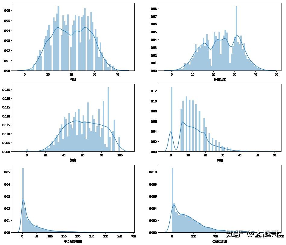 kaggle共享单车案例—可视化分析 知乎