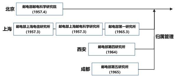 中国信息通信科技集团包括哪些子公司？中国信科集团组织架构如何、哪个公司待遇好？