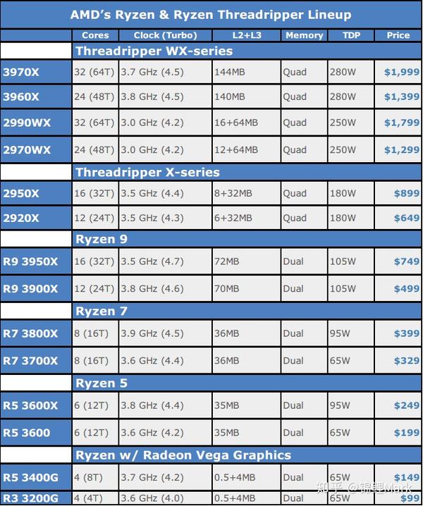 英特爾cpu和amd cpu那個更適合做設計?