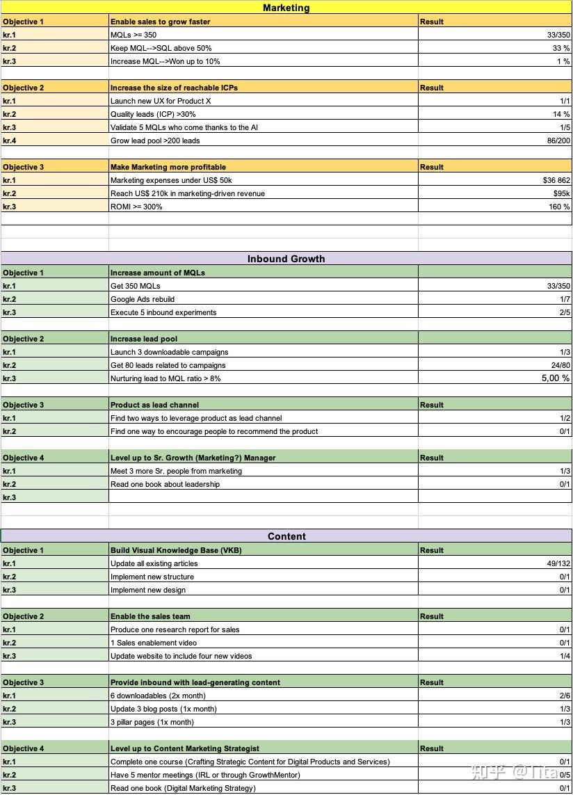 如何使用okr作为市场营销部门的领导框架