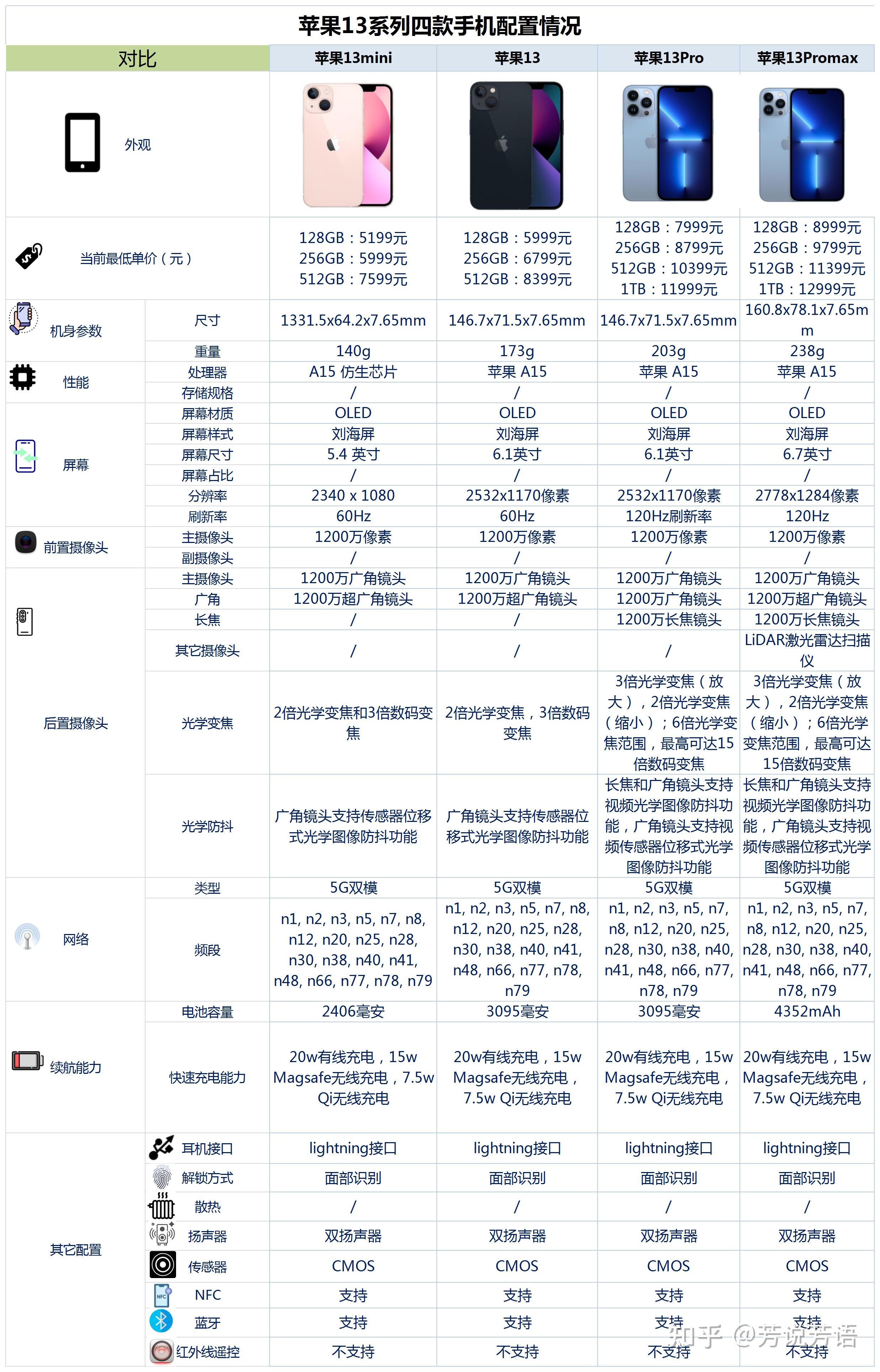 苹果13参数配置详细图片