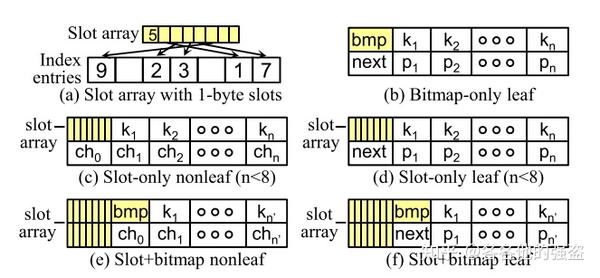 Persistent B+-Trees In Non-Volatile Main Memory - 知乎