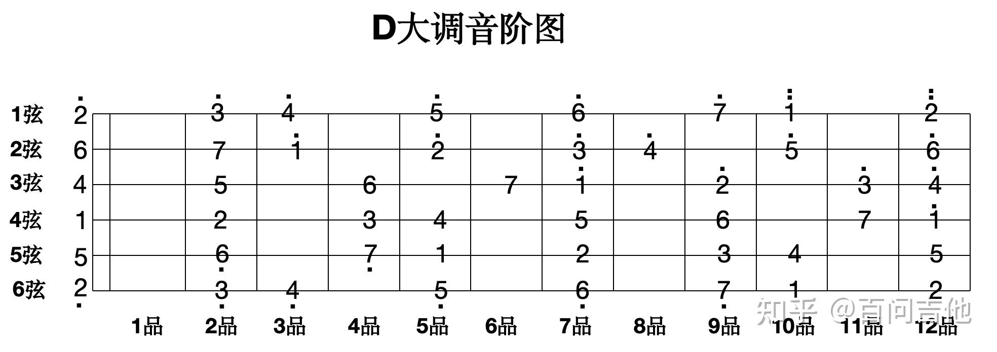 9. 吉他和弦第九问:D大调组成音、音阶图和顺阶三和弦 - 知乎