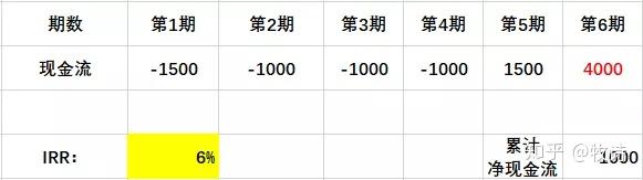 做测算时如何更好的调整IRR? - 知乎