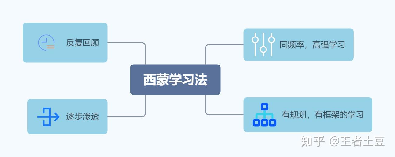 经典五大学习理论