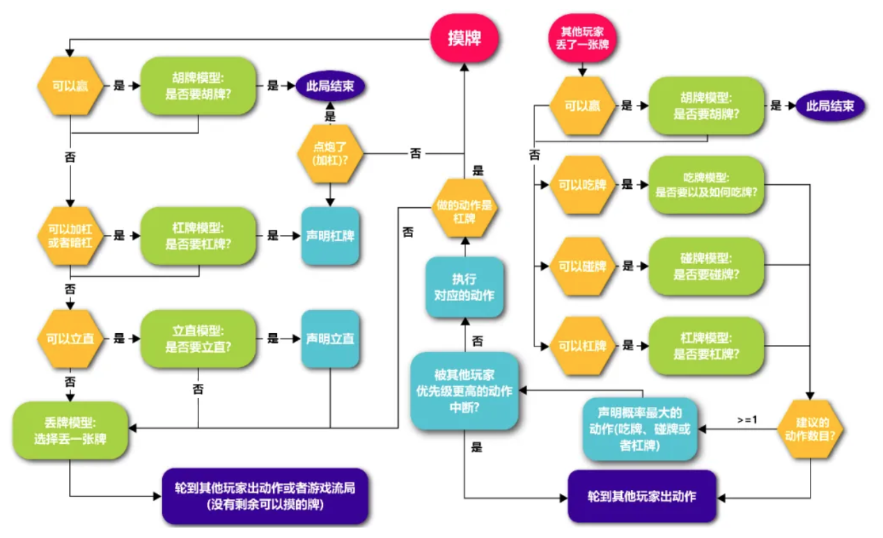 Suphx: Mastering Mahjong with Deep Reinforcement Learning 阅读笔记 Suphx: Mastering Mahjong with Deep Reinforcement Learning 阅读笔记