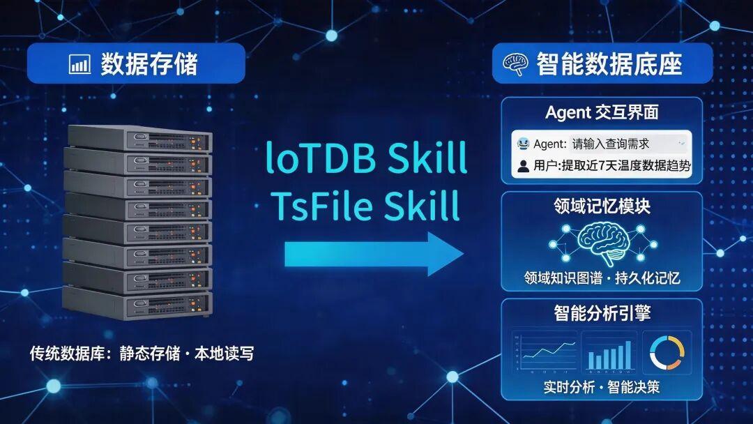 从 OpenClaw 到 IoTDB Skills：时序数据库如何接入 AI Agent 世界？ - 知乎