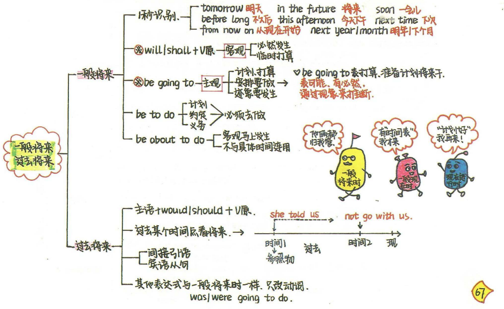 他来了他来了120多页新概念语法思维导图手绘版真的真的超赞