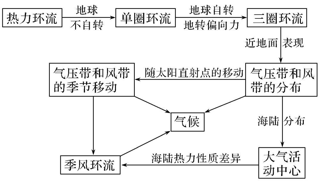 每日笔记|高中地理大气环流和气候知识点总结 - 知乎