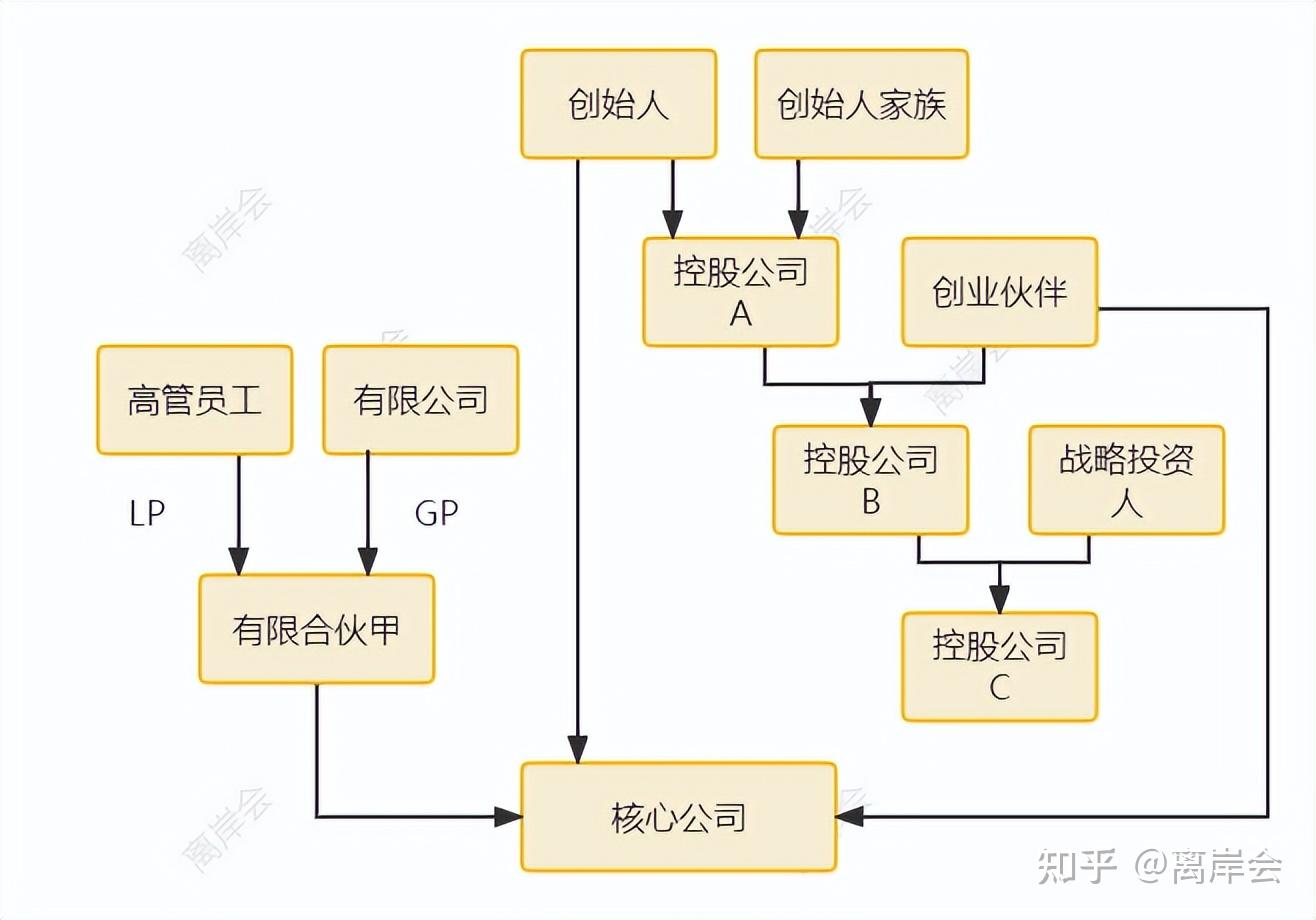 混合股权架构,创始人股东及其家人设立控股公司a,控股公司a与创业伙伴