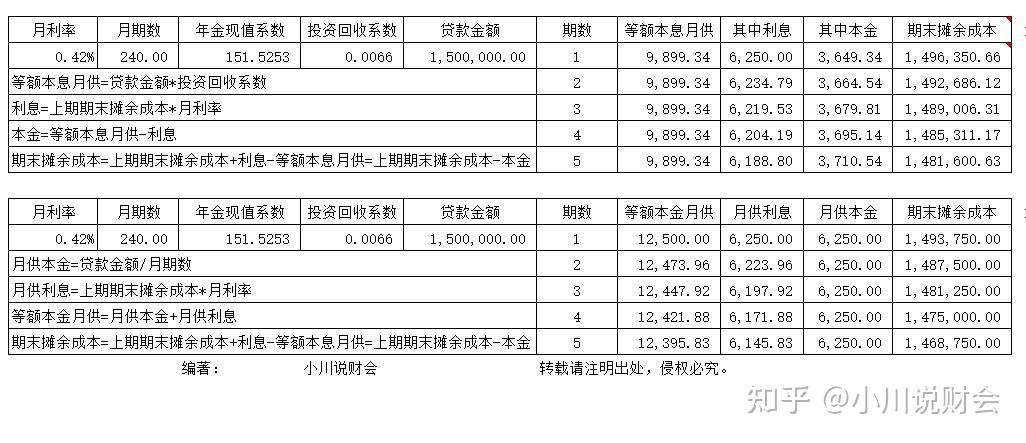 等额本金与等额本息的计算方式解析及拓展 - 知乎