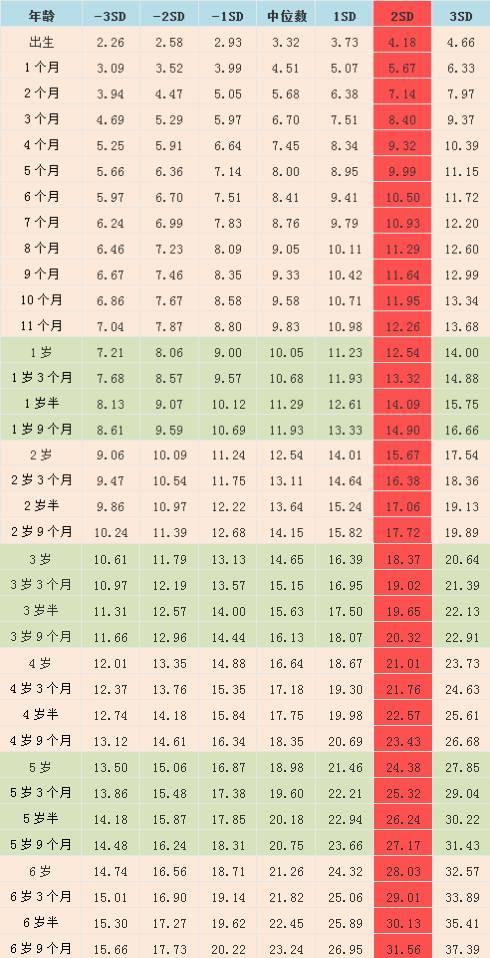 ▼ 中國7歲以下男童體重標準值(kg)參考標準1——中國7歲以下兒童體重