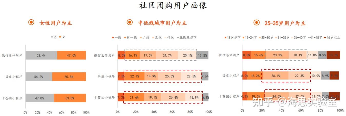 社区团购平台排名图片