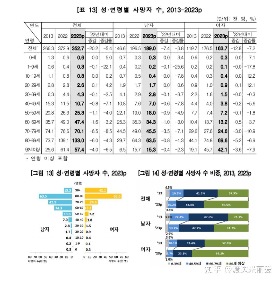 韩国人口结构图片