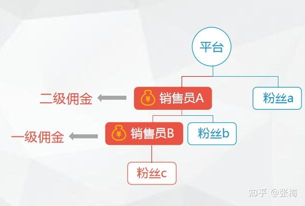 最齊全電商分銷模式