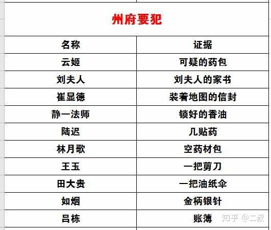 天涯明月刀断案攻略