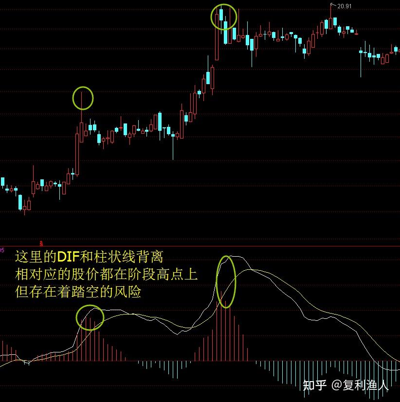 什么是MACD顶背离与底背离? - 知乎