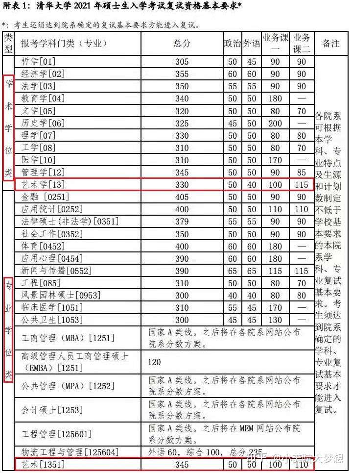 清華大學2021年碩士研究生招生複試基本分數線及往年的變化