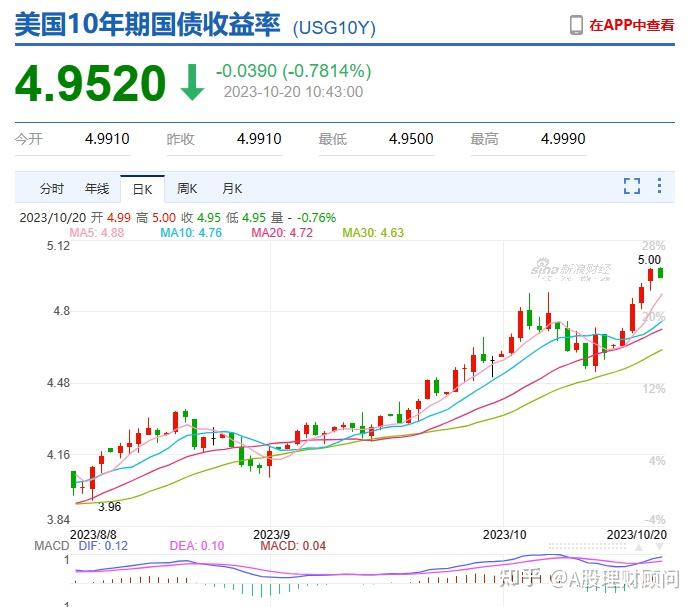 美债收益率飙涨,现在投资美债是好时机吗? - 知乎