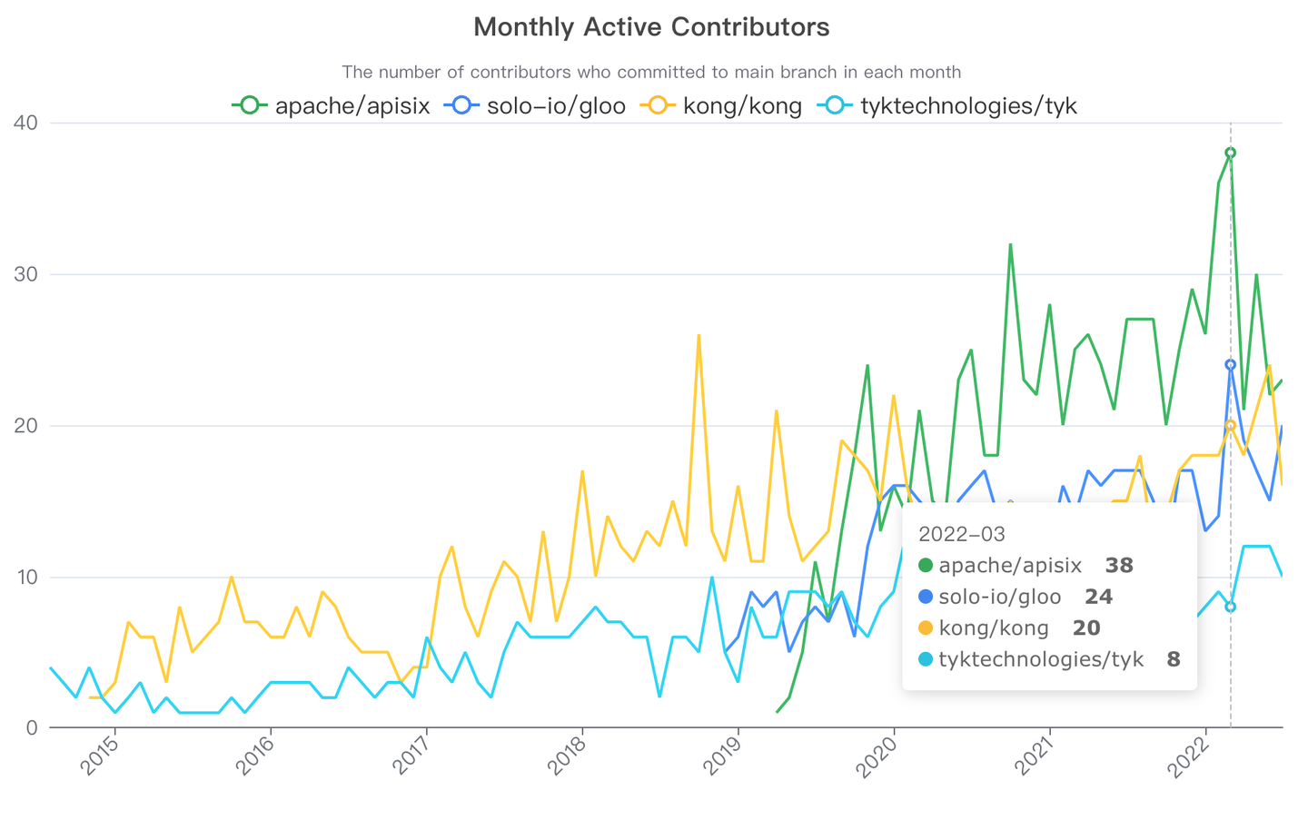 为什么 Apache APISIX 是最好的 API 网关？ - 知乎