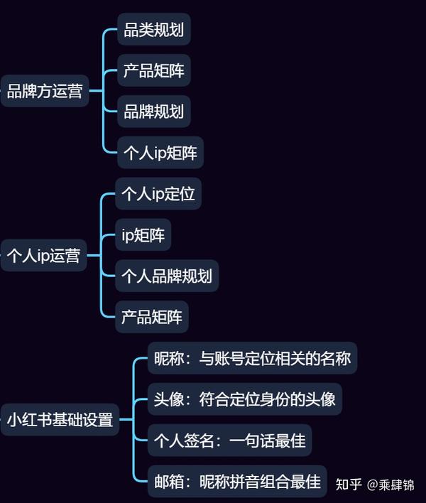 红书】我把它们进行了总结归纳，整理出史上最全运营笔记，分享给大家！