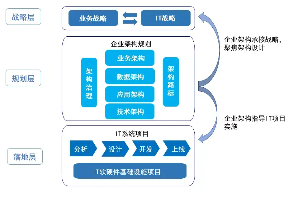 本文基於togaf的架構框架,主要從方法論的角度進行研究,並以企業規模