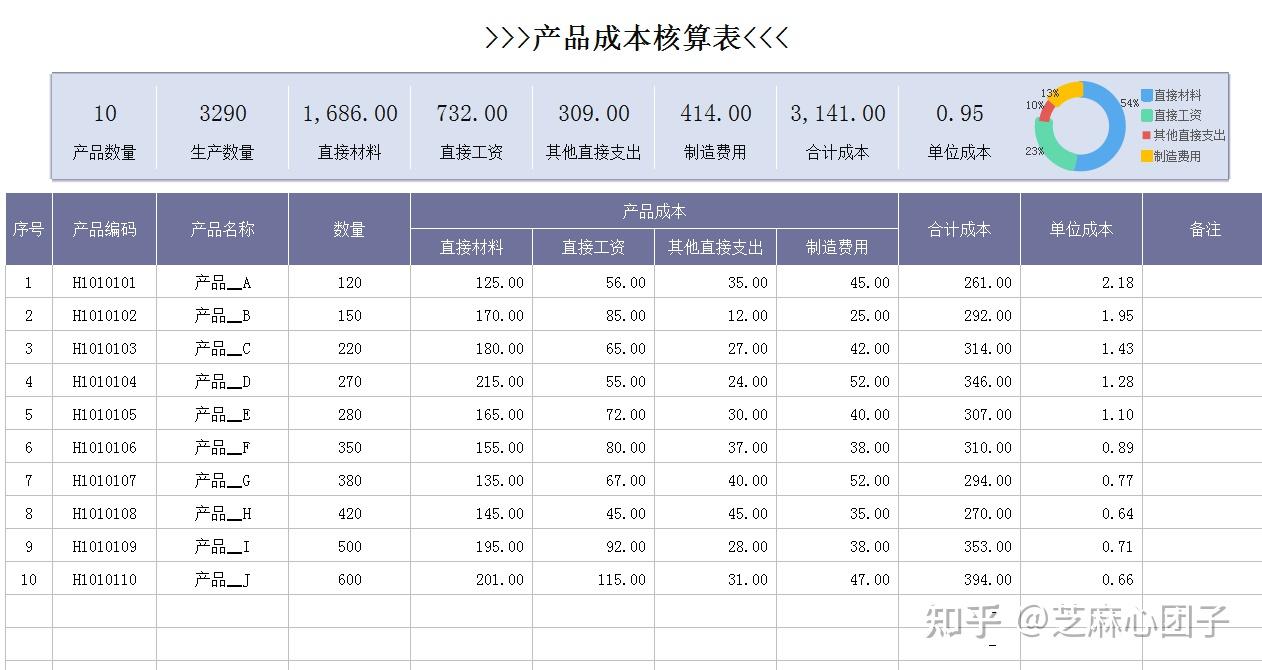 很久沒有見這麼高水準的成本核算表了36套模板給大家看看