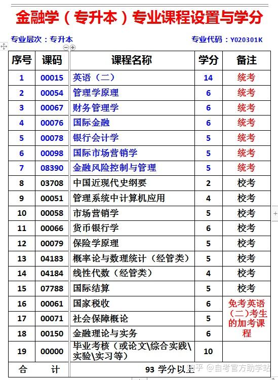 自考金融学专业科目设置与学分